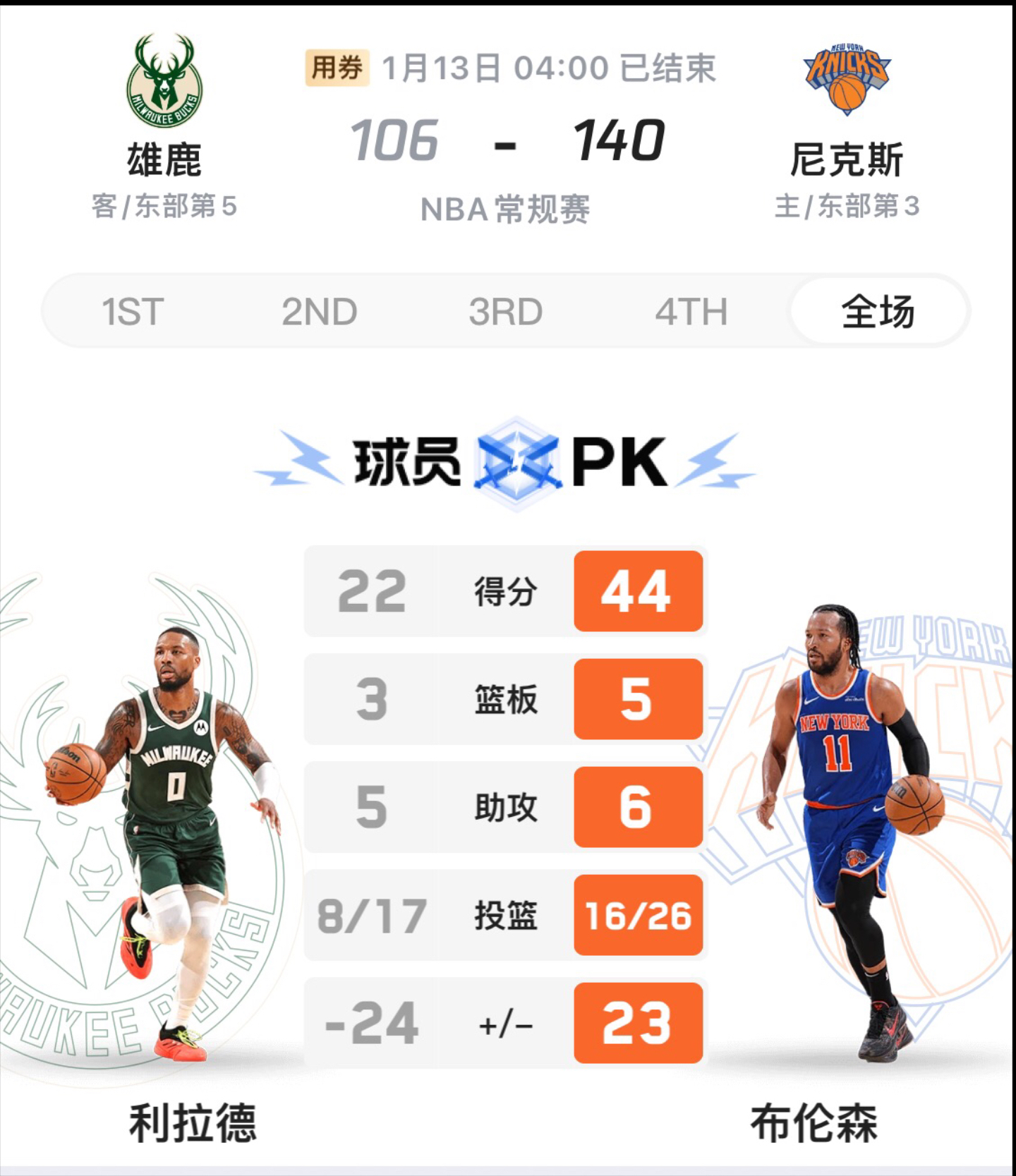 字母哥爆冷击败皇家马德里，比分优势明显引爆全场！