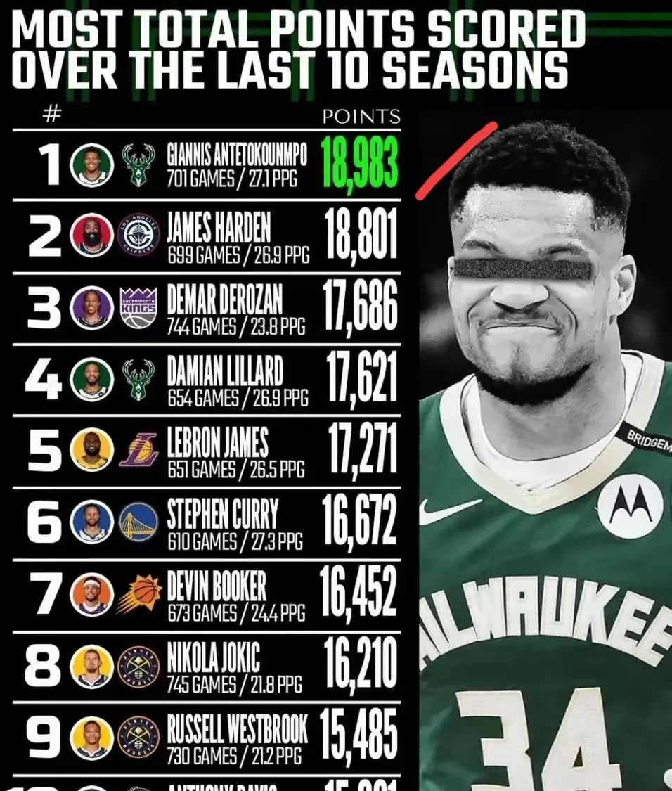 字母哥连续七场比赛得分超过战术调整，快船挑战极限！的简单介绍